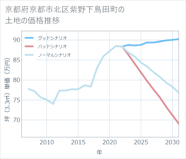 京都府京都市北区紫野下鳥田町の土地価格推移