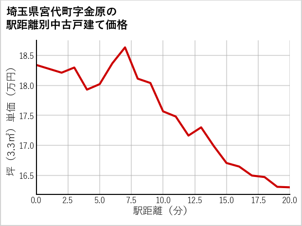 埼玉県宮代町金原の徒歩距離別の中古戸建て坪単価