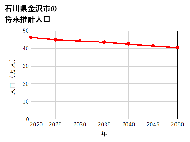 金沢市の将来推計人口