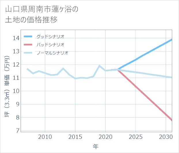山口県周南市蓮ケ浴の土地価格推移