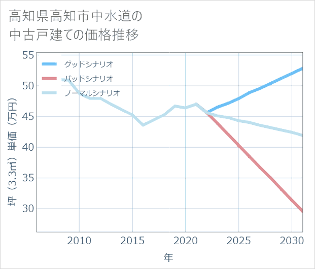 高知県高知市中水道の中古戸建て価格推移