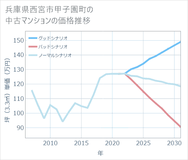 兵庫県西宮市甲子園町の中古マンション価格推移