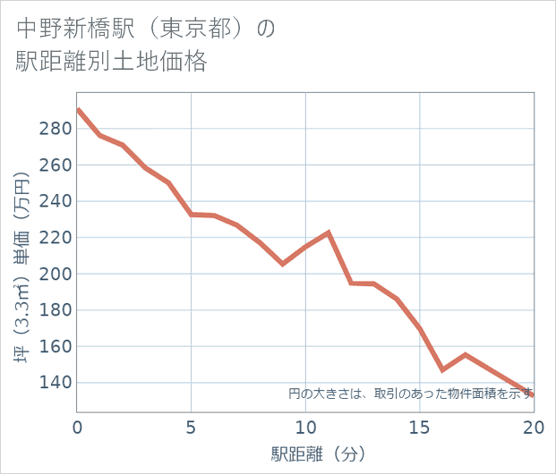 中野新橋駅(東京都)の徒歩距離別の土地坪単価