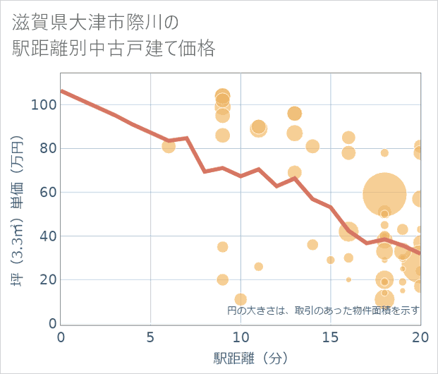 滋賀県大津市際川の徒歩距離別の中古戸建て坪単価