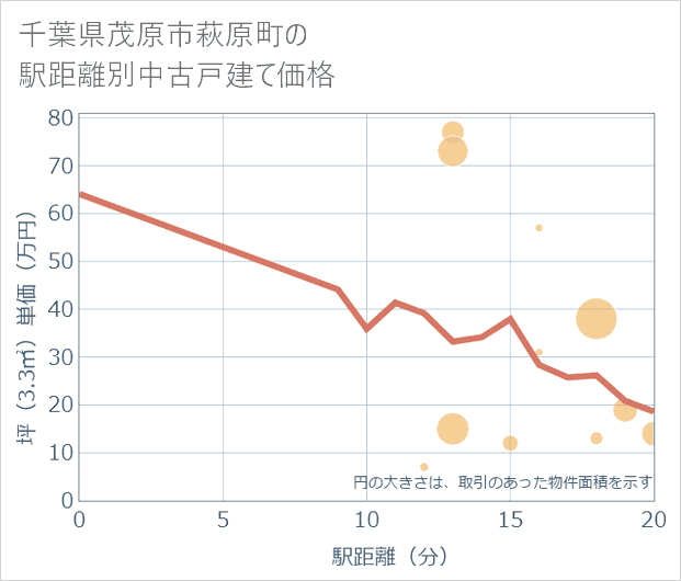 千葉県茂原市萩原町の徒歩距離別の中古戸建て坪単価
