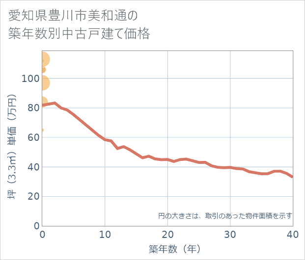 愛知県豊川市美和通の築年数別の中古戸建て坪単価