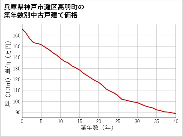 兵庫県神戸市灘区高羽町の築年数別の中古戸建て坪単価