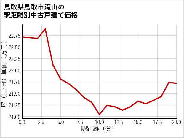 鳥取県鳥取市滝山の徒歩距離別の中古戸建て坪単価