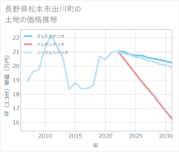 長野県松本市出川町の土地価格推移
