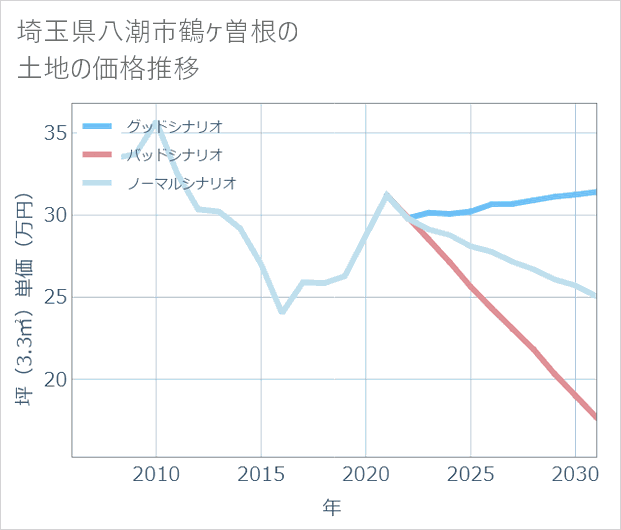 埼玉県八潮市鶴ケ曽根の土地価格推移