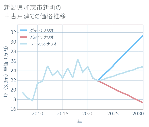 新潟県加茂市新町の中古戸建て価格推移