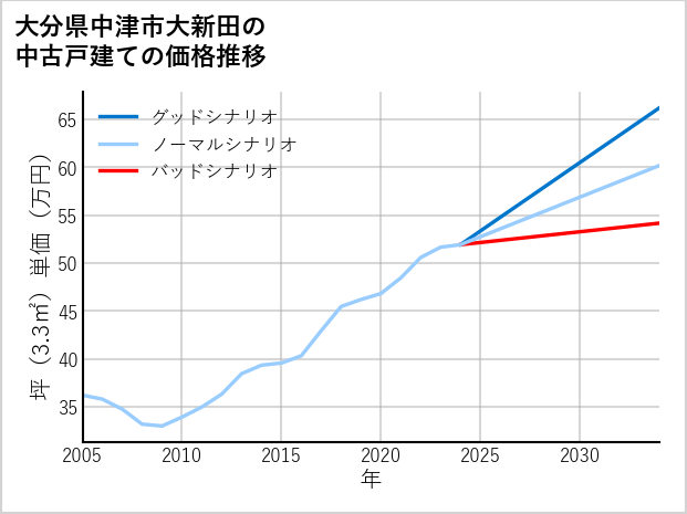 大分県中津市大新田の中古戸建て価格推移