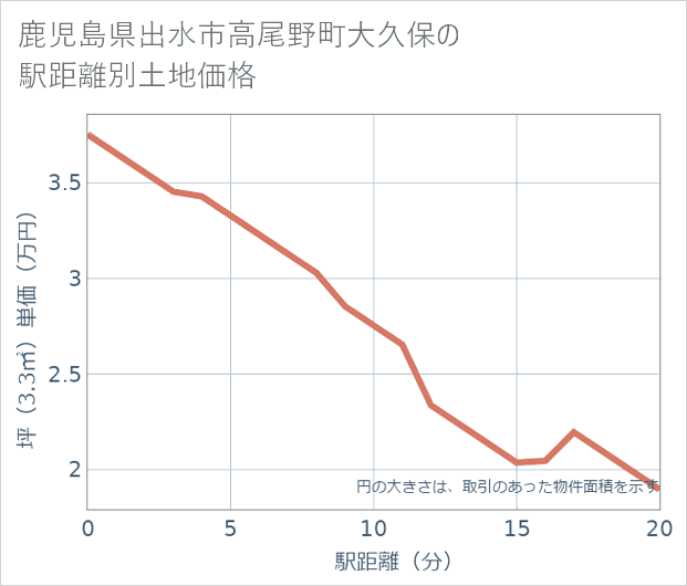鹿児島県出水市高尾野町大久保の徒歩距離別の土地坪単価