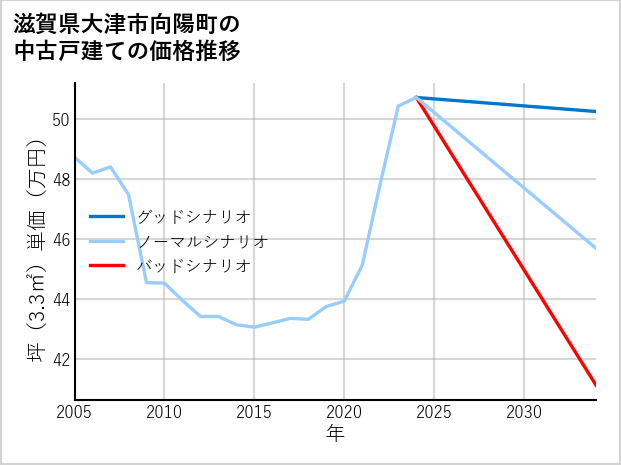 滋賀県大津市向陽町の中古戸建て価格推移