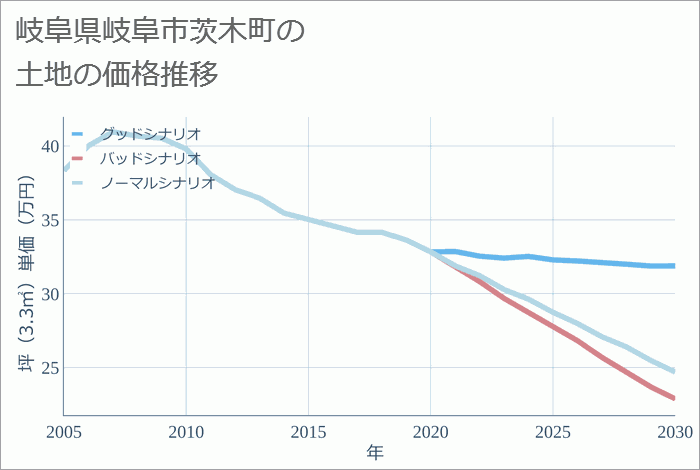 岐阜県岐阜市茨木町の土地価格推移