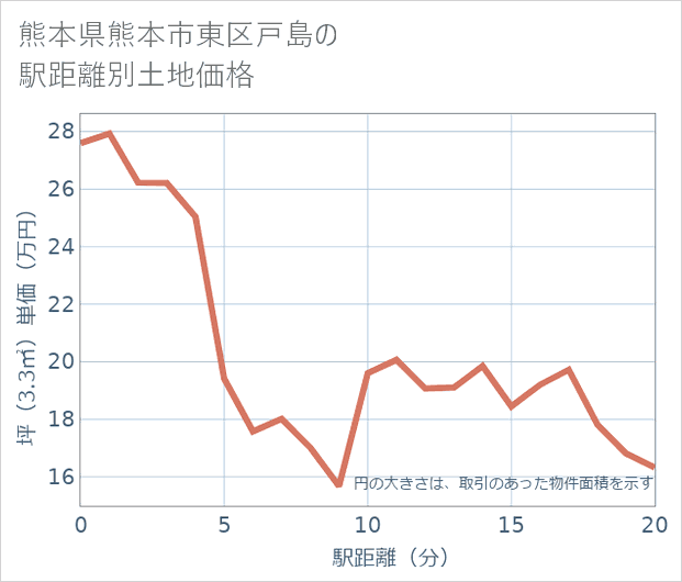熊本県熊本市東区戸島の徒歩距離別の土地坪単価