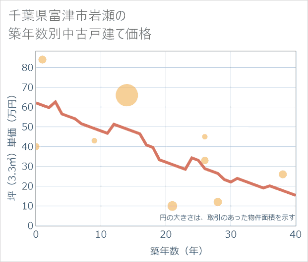 千葉県富津市岩瀬の築年数別の中古戸建て坪単価