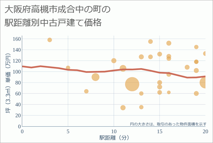 大阪府高槻市成合中の町の徒歩距離別の中古戸建て坪単価