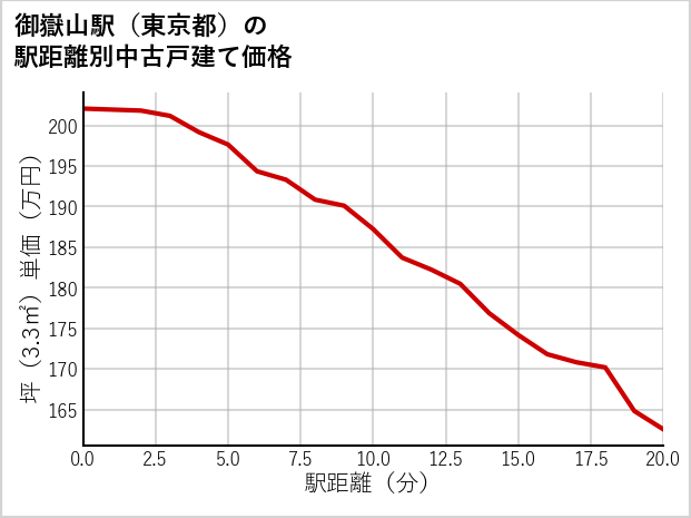 御嶽山駅（東京都）の徒歩距離別の中古戸建て坪単価