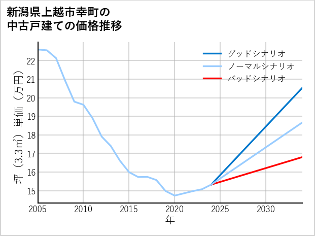 新潟県上越市幸町の中古戸建て価格推移