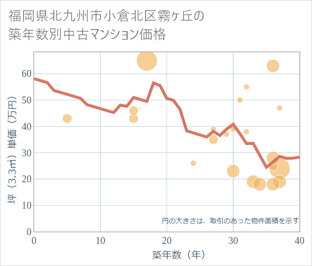 福岡県北九州市小倉北区霧ケ丘の築年数別の中古マンション坪単価