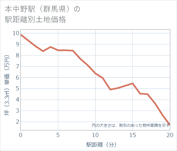 本中野駅(群馬県)の徒歩距離別の土地坪単価