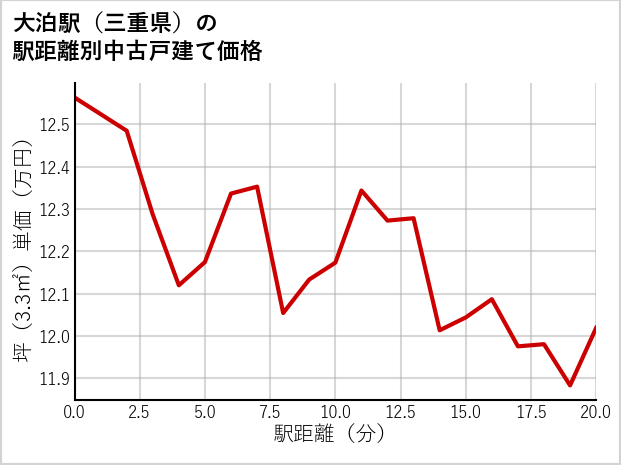 大泊駅（三重県）の徒歩距離別の中古戸建て坪単価