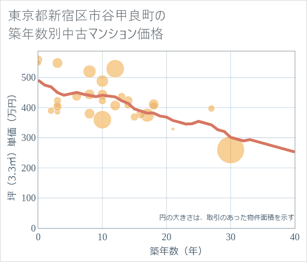 東京都新宿区市谷甲良町の築年数別の中古マンション坪単価