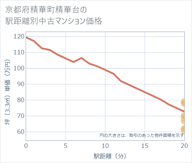 京都府精華町精華台の徒歩距離別の中古マンション坪単価