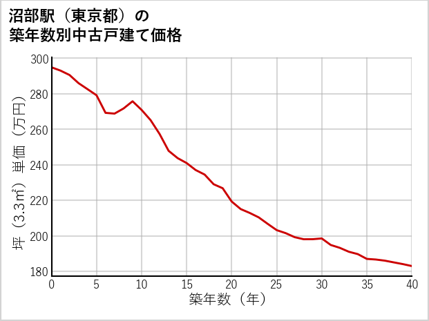 沼部駅（東京都）の築年数別の中古戸建て坪単価