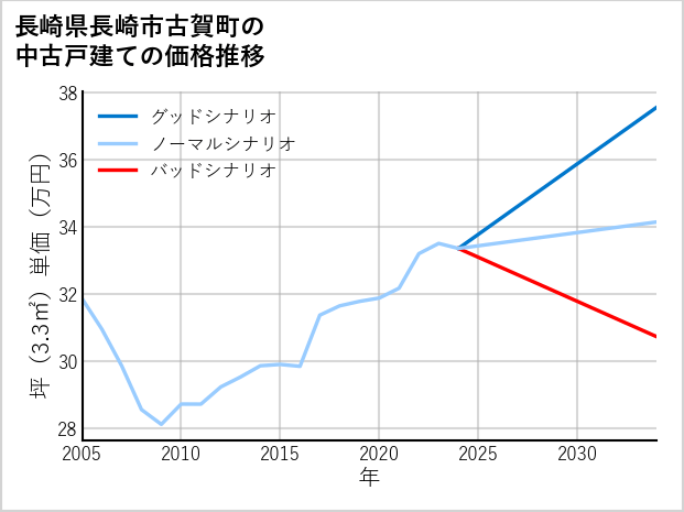 長崎県長崎市古賀町の中古戸建て価格推移