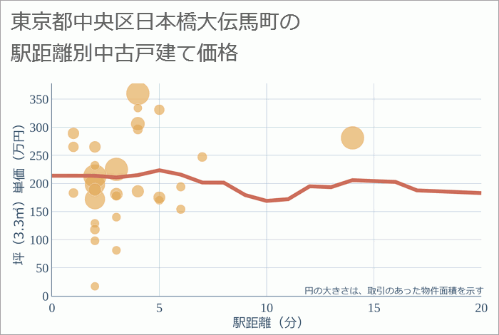 東京都中央区日本橋大伝馬町の徒歩距離別の中古戸建て坪単価