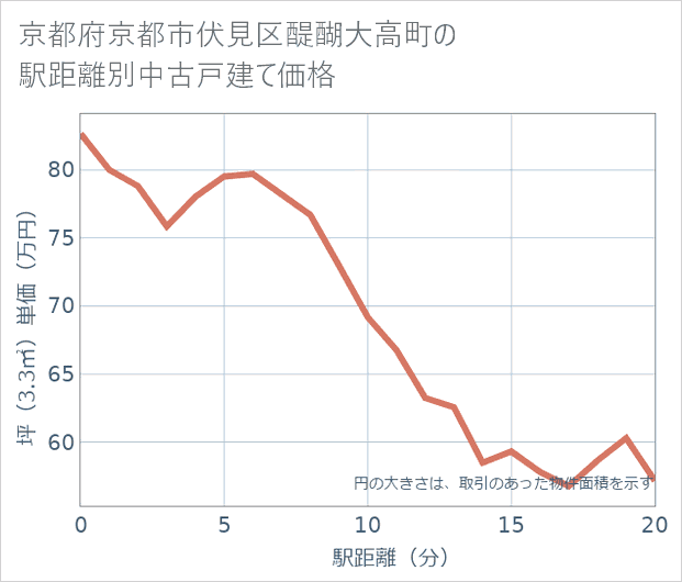 京都府京都市伏見区醍醐大高町の徒歩距離別の中古戸建て坪単価