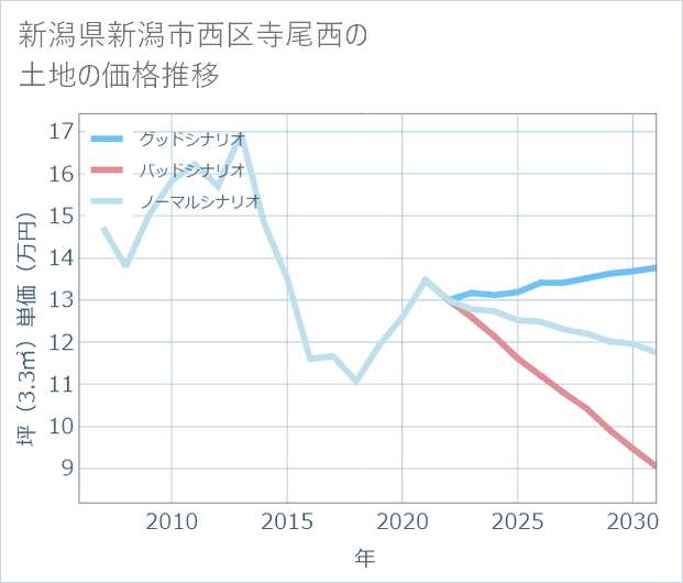 新潟県新潟市西区寺尾西の土地価格推移