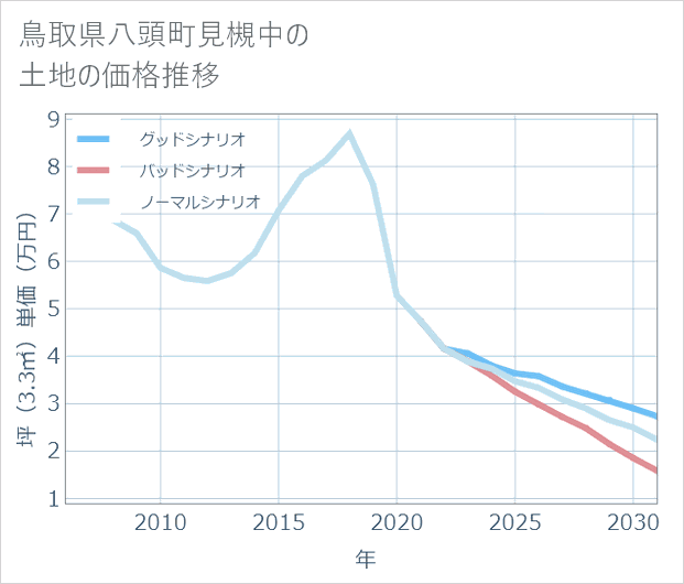 鳥取県八頭町見槻中の土地価格推移
