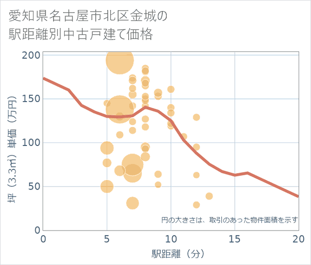 愛知県名古屋市北区金城の徒歩距離別の中古戸建て坪単価