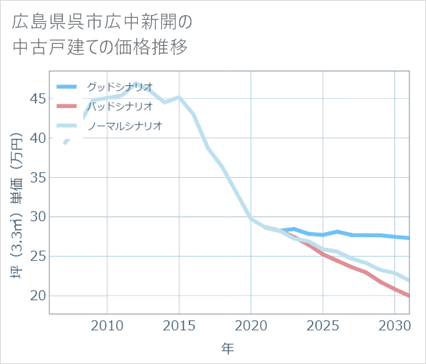 広島県呉市広中新開の中古戸建て価格推移