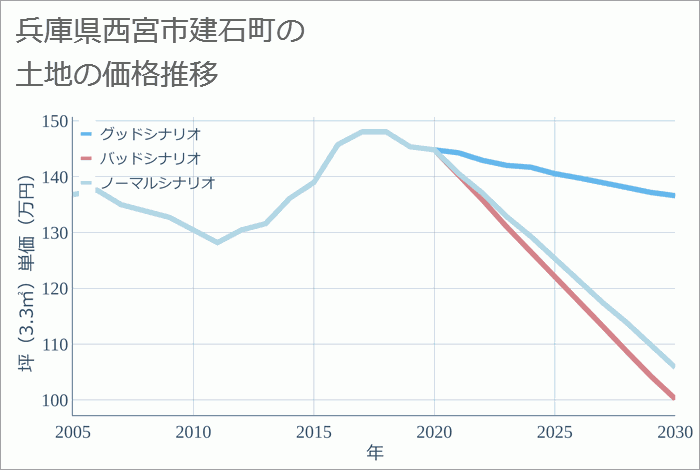 兵庫県西宮市建石町の土地価格推移