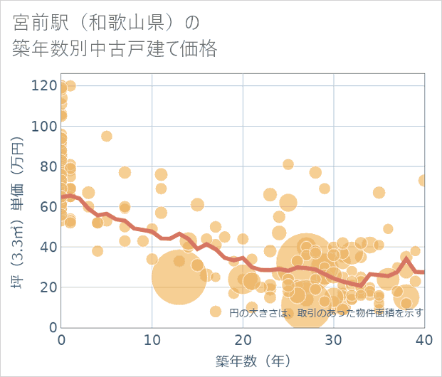 宮前駅(和歌山県)の築年数別の中古戸建て坪単価