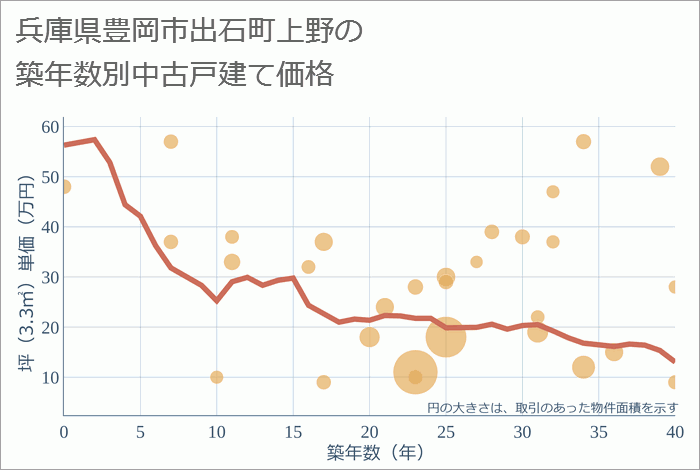 兵庫県豊岡市出石町上野の築年数別の中古戸建て坪単価
