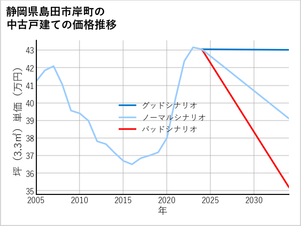 静岡県島田市岸町の中古戸建て価格推移