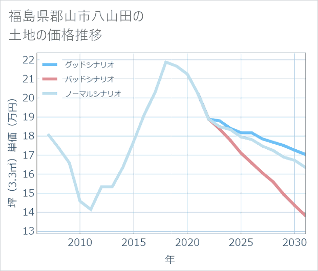 福島県郡山市八山田の土地価格推移