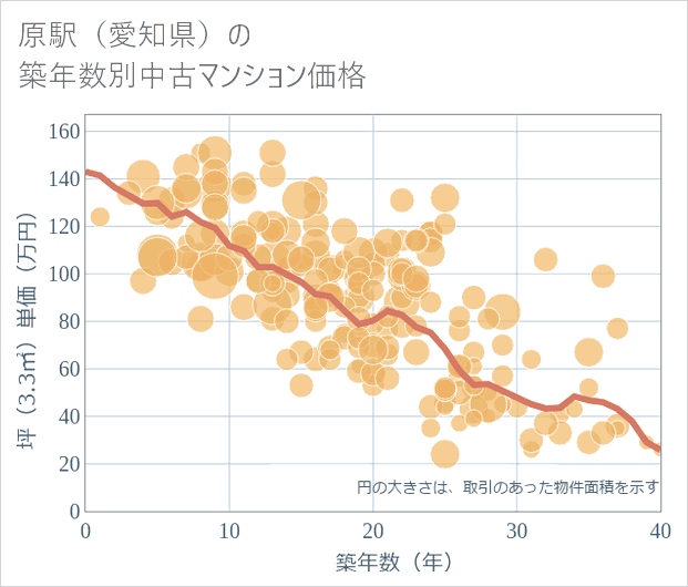 原駅(愛知県)の築年数別の中古マンション坪単価