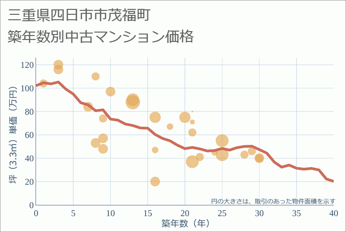 三重県四日市市茂福町の築年数別の中古マンション坪単価