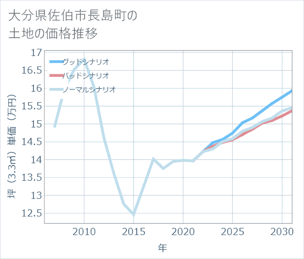 大分県佐伯市長島町の土地価格推移