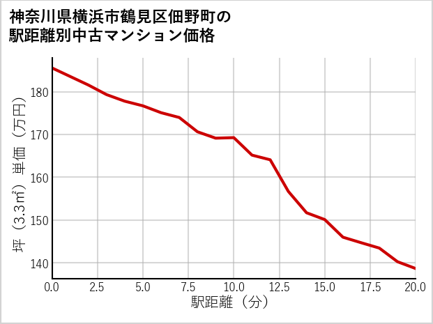 神奈川県横浜市鶴見区佃野町の徒歩距離別の中古マンション坪単価