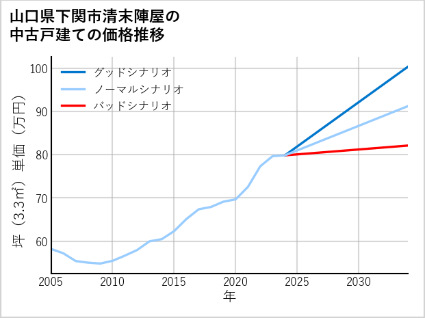 山口県下関市清末陣屋の中古戸建て価格推移
