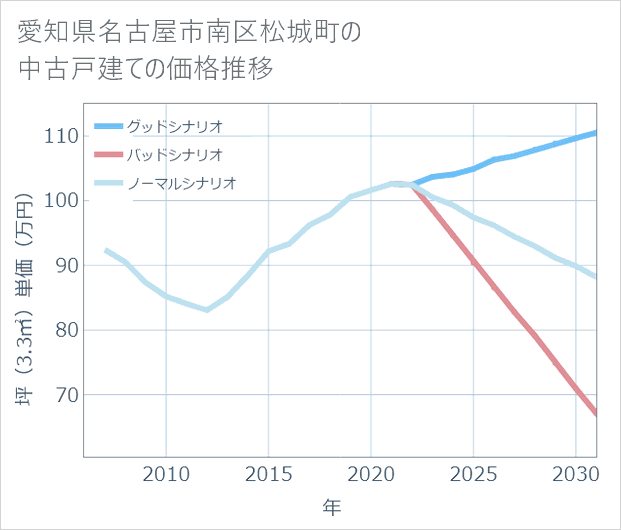 愛知県名古屋市南区松城町の中古戸建て価格推移