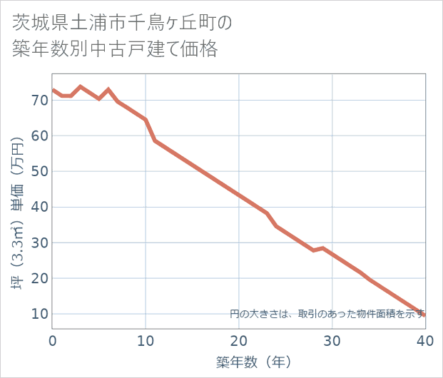 茨城県土浦市千鳥ケ丘町の築年数別の中古戸建て坪単価
