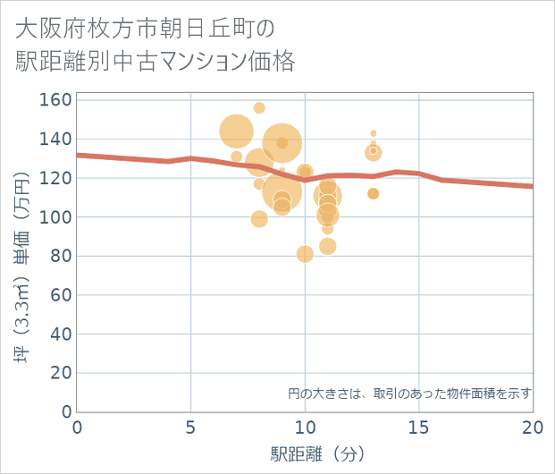 大阪府枚方市朝日丘町の徒歩距離別の中古マンション坪単価